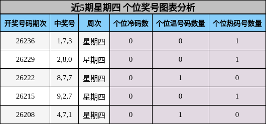 个位奖号分析