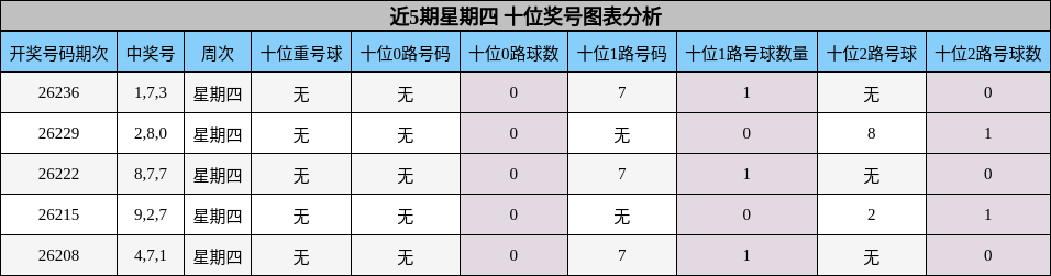 十位奖号分析