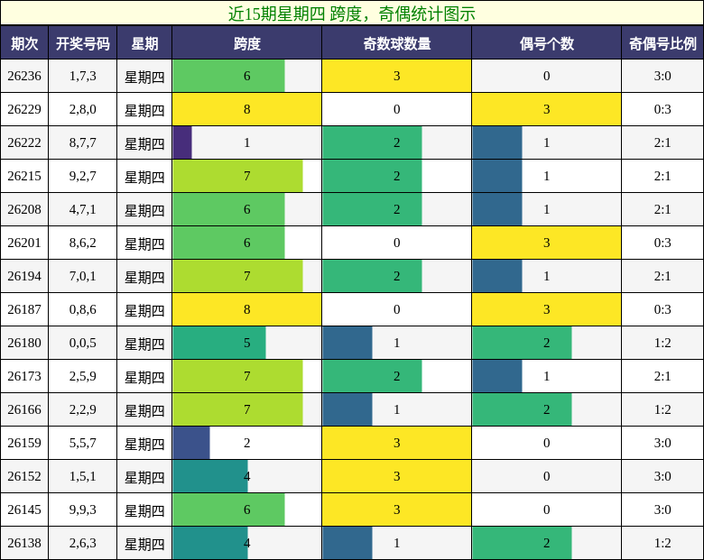 跨度分析,奇偶分析
