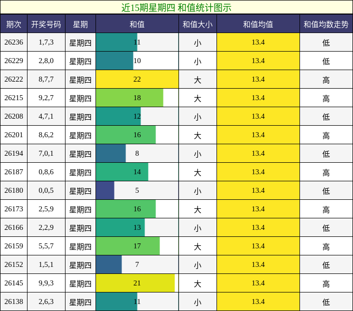 和值分析