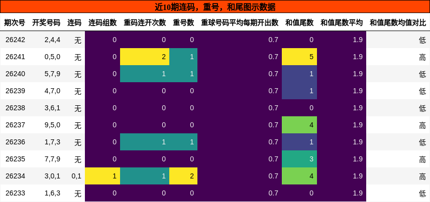 连码分析,重号分析,和尾分析