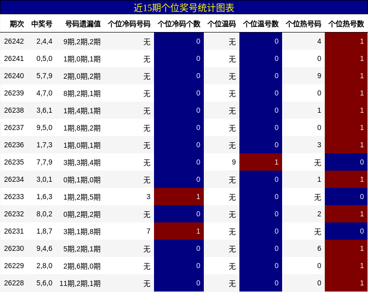 近15期个位奖号统计图表