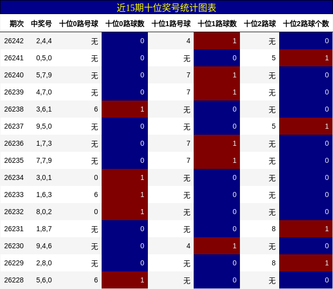 近15期十位奖号统计图表