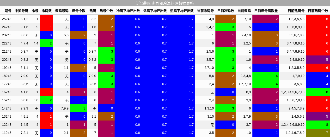 近15期历史同期冷温热码数据表格