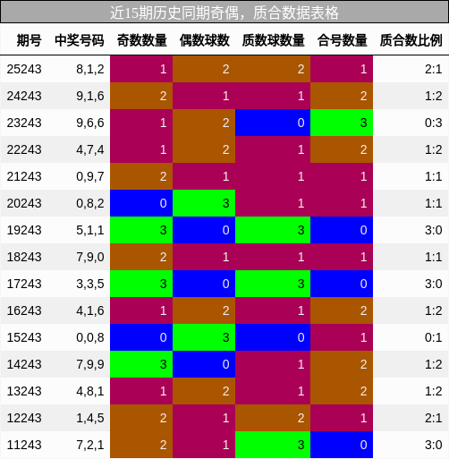 近15期历史同期奇偶，质合数据表格