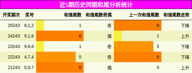 和尾分析