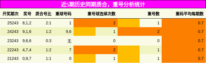 质合分析,重号分析
