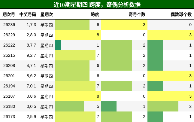 跨度分析,奇偶分析