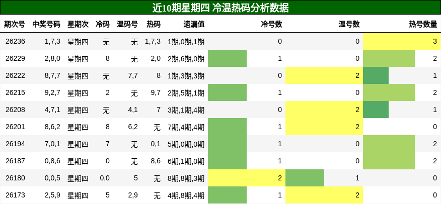 冷温热码分析