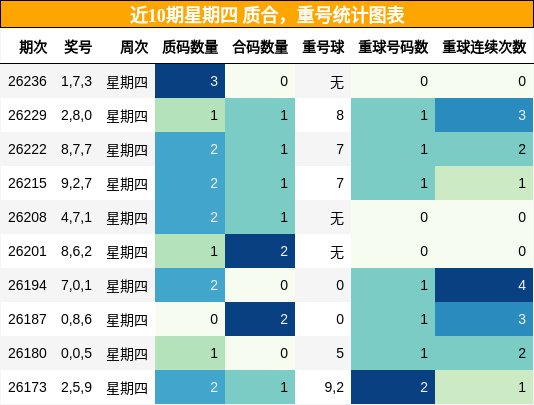 质合分析，重号分析