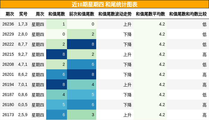 和尾分析