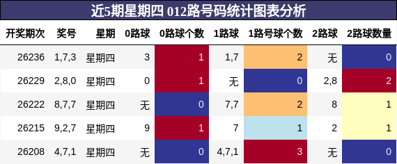 012路号码分析