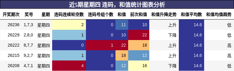 连码分析，和值分析