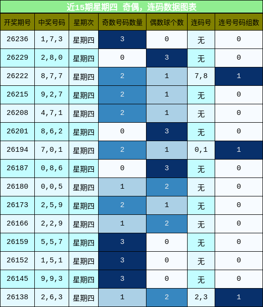 奇偶分析，连码分析