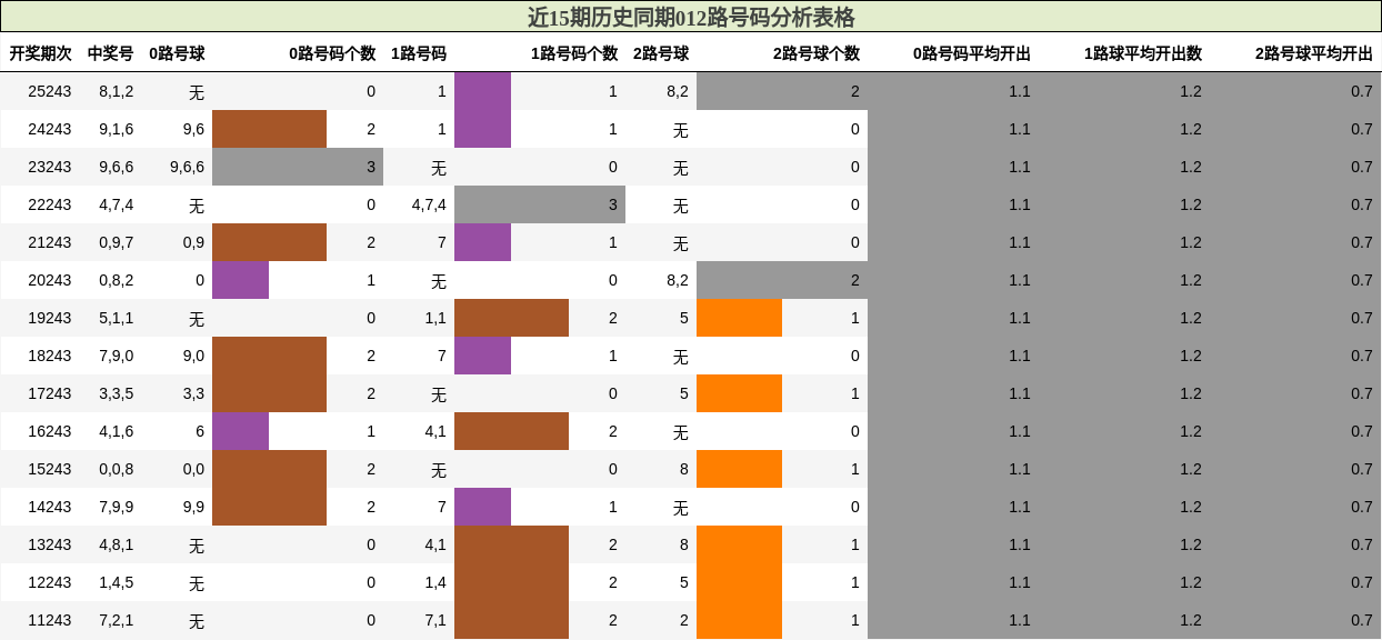 012路号码分析