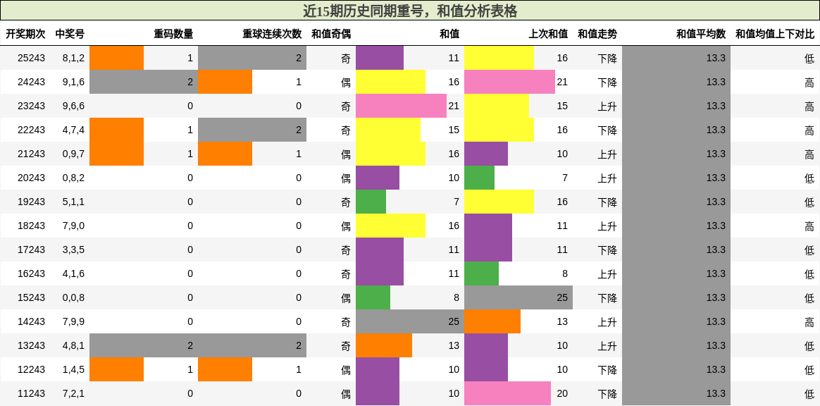 重号分析,和值分析