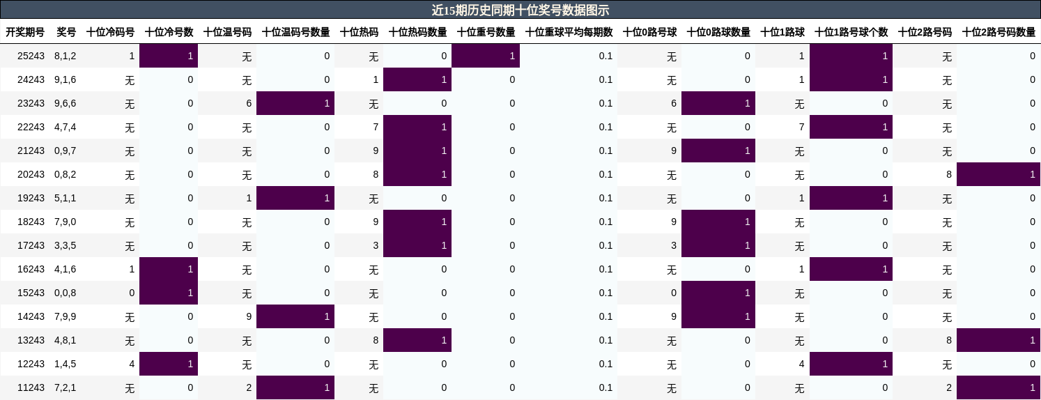 近15期历史同期十位奖号数据图示