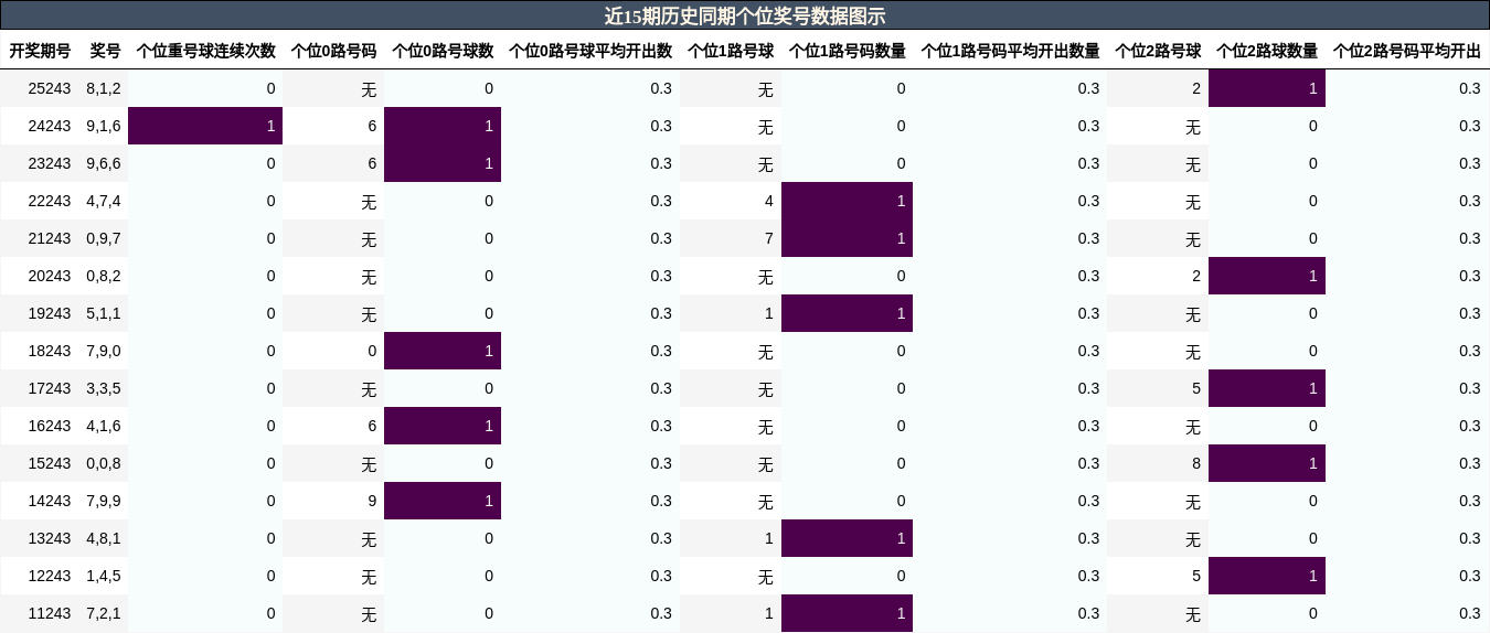 近15期历史同期个位奖号数据图示