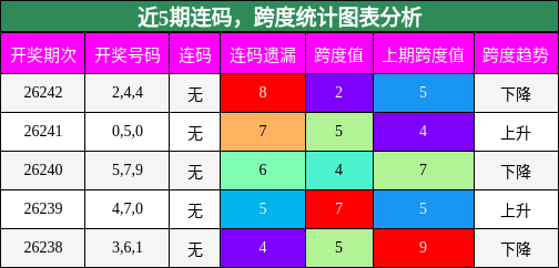 连码分析,跨度分析