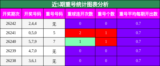 重号分析