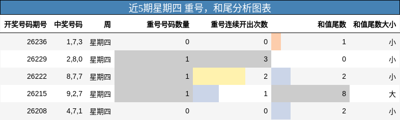 近5期星期四 重号，和尾分析图表