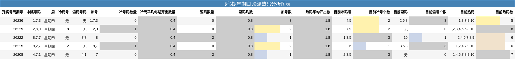 近5期星期四 冷温热码分析图表