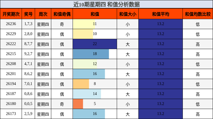 近10期星期四 和值分析数据