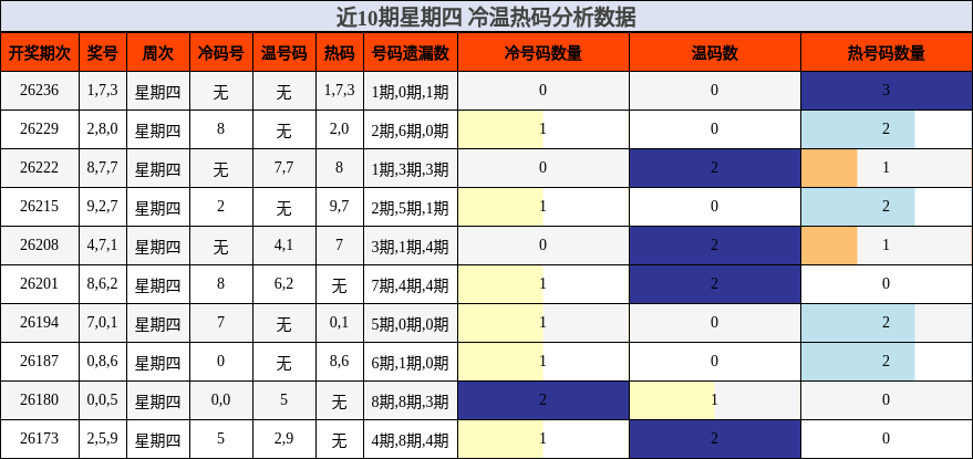 近10期星期四 冷温热码分析数据