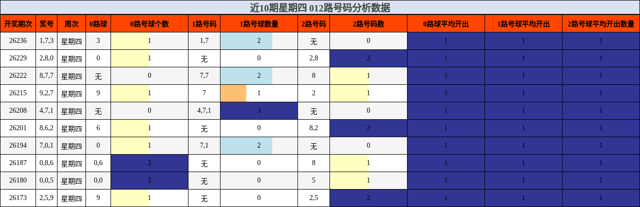 近10期星期四 012路号码分析数据