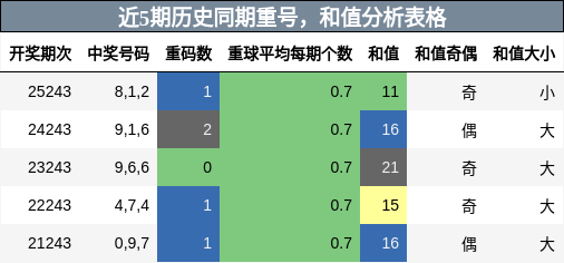 重号分析,和值分析