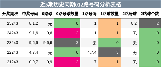 012路号码分析