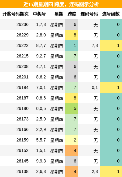 跨度分析,连码分析