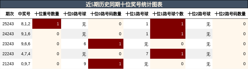 近5期历史同期十位奖号统计图表