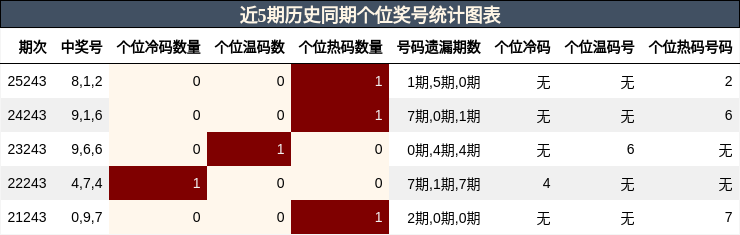 近5期历史同期个位奖号统计图表