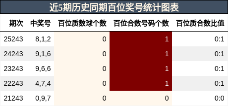 近5期历史同期百位奖号统计图表