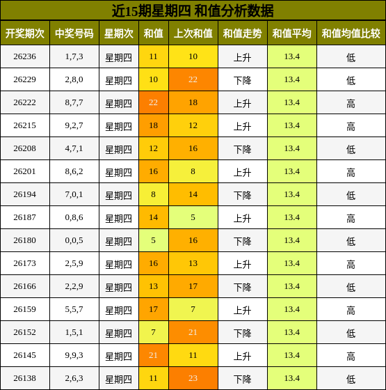 和值分析