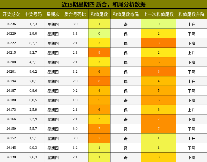 质合分析，和尾分析