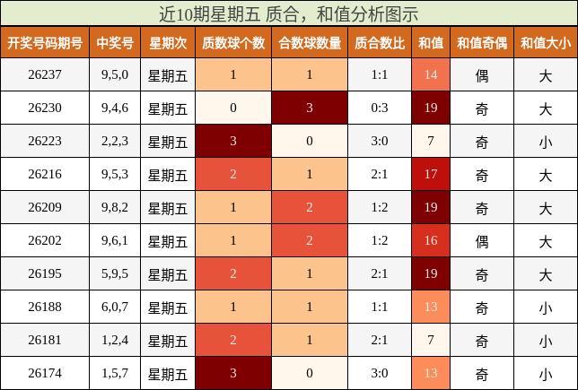 近10期星期五 质合，和值分析图示