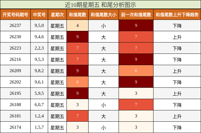 近10期星期五 和尾分析图示