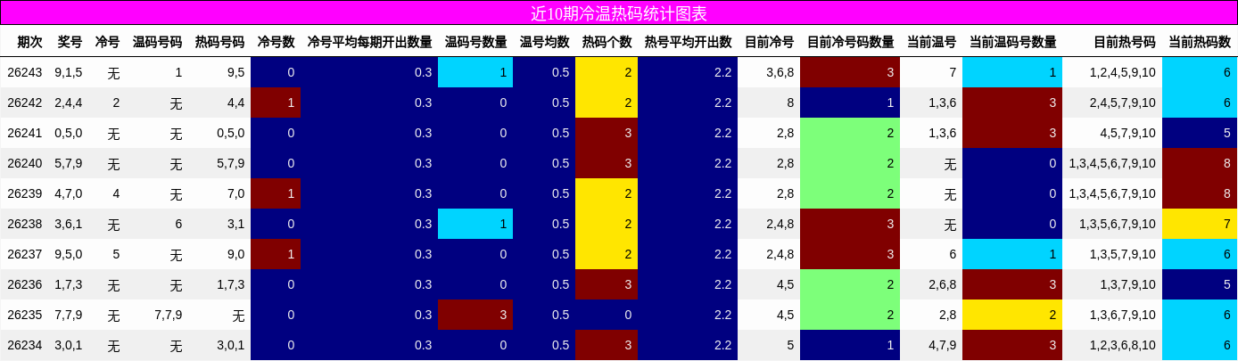 近10期冷温热码统计图表