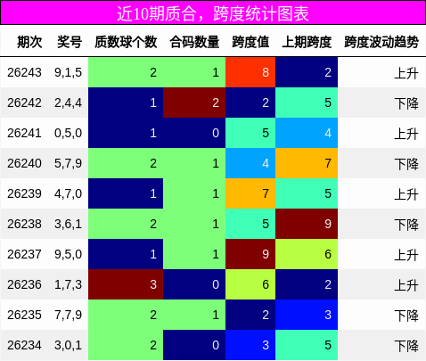 近10期质合，跨度统计图表