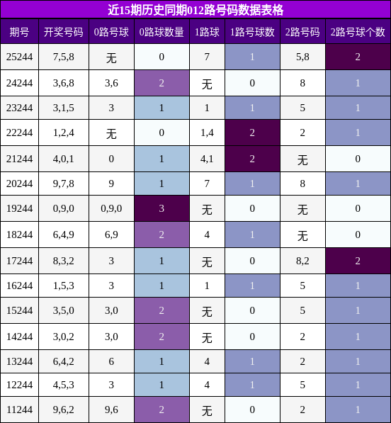 012路号码分析