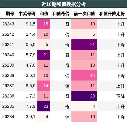和值分析