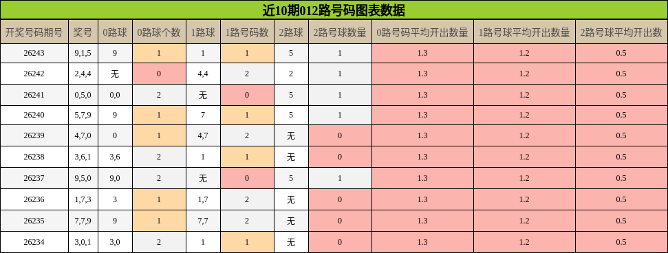 012路号码分析