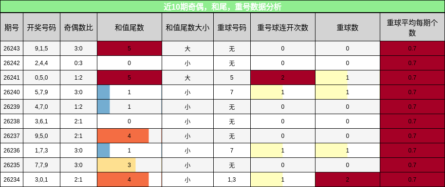 近10期奇偶，和尾，重号数据分析