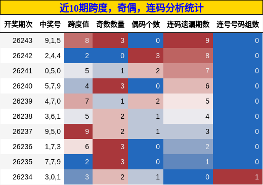 跨度分析，奇偶分析，连码分析
