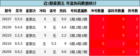 冷温热码分析