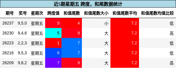 跨度分析,和尾分析
