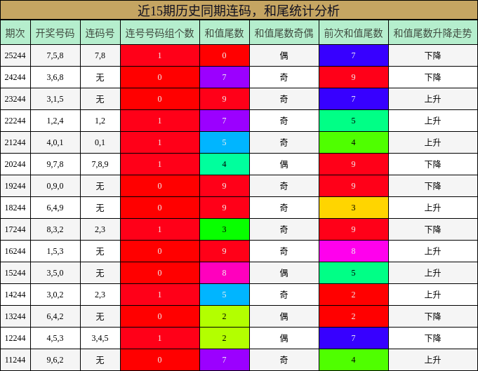 近15期历史同期连码,和尾统计分析