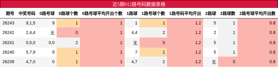 近5期012路号码数据表格